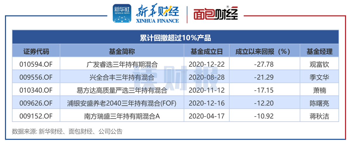 【读财报】三年持有期基金回撤透视：广发、兴证全球、浦银安盛基金等产品亏幅居前 