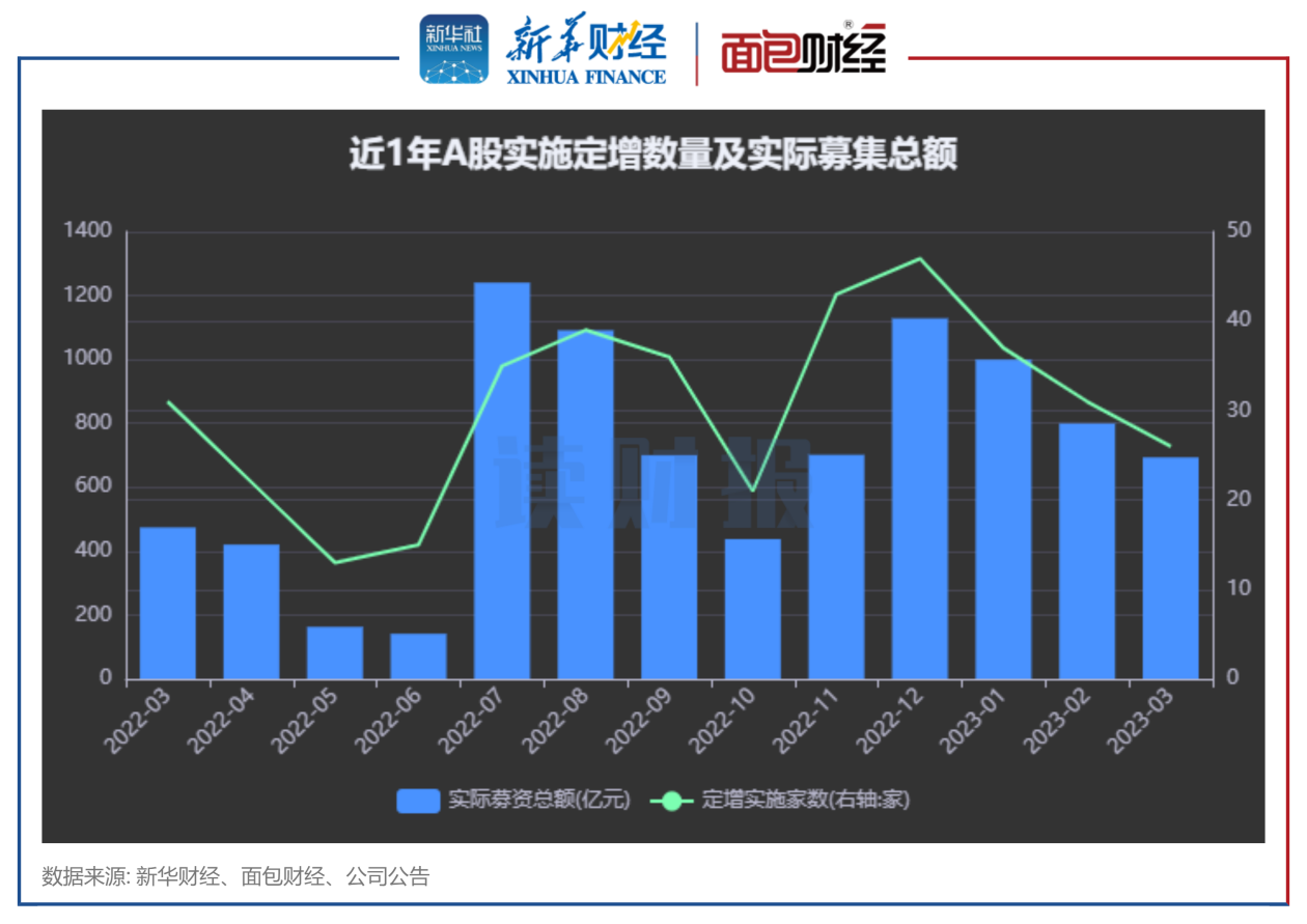 【读财报】3月上市公司再融资动态：定增实际募资693亿元 邮储银行、中核钛白募资额居前 