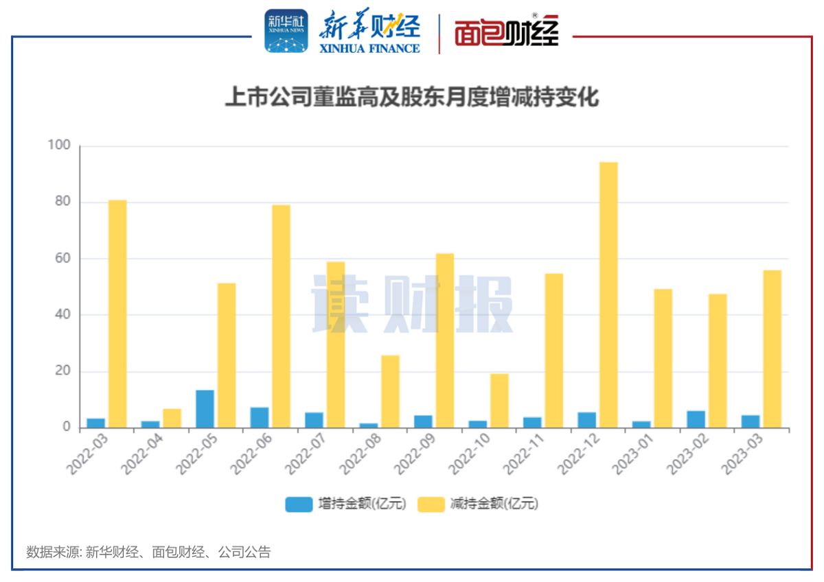 【读财报】3月重要股东增减持动态：计算机行业减持金额居首 汽车行业增持金额最多 