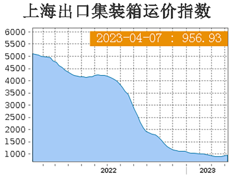 远洋航线签约季 运价应声上涨 