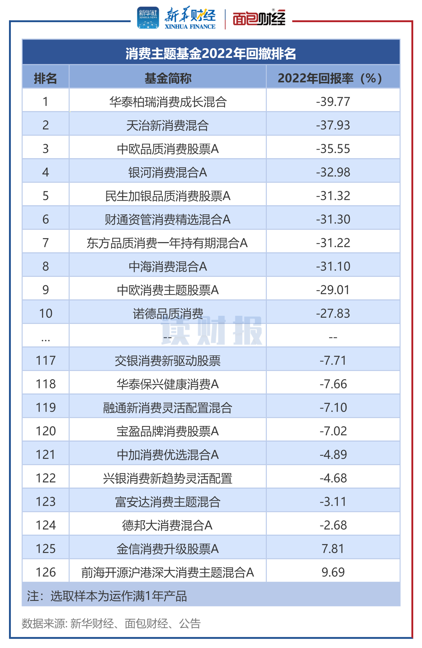 【读财报】消费主题基金年报透视：2022年净值普跌 全年共亏逾280亿 