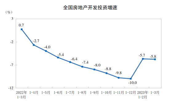 国家统计局：1—3月份商品房销售额增长4.1% 