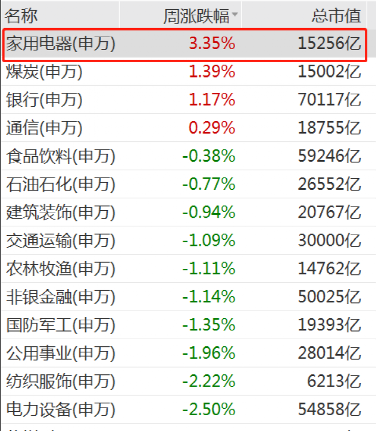 家电板块近期涨幅明显 资金持续流入 