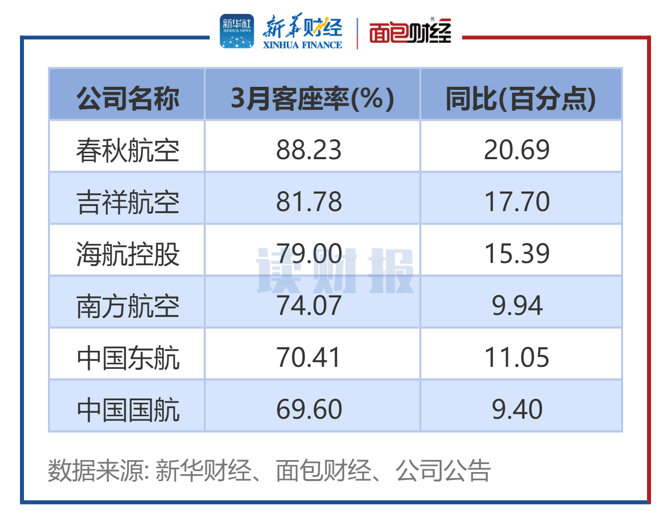 【读财报】六大航空公司3月经营数据统计：春秋航空客座率居首 旅客周转率均同比翻倍 