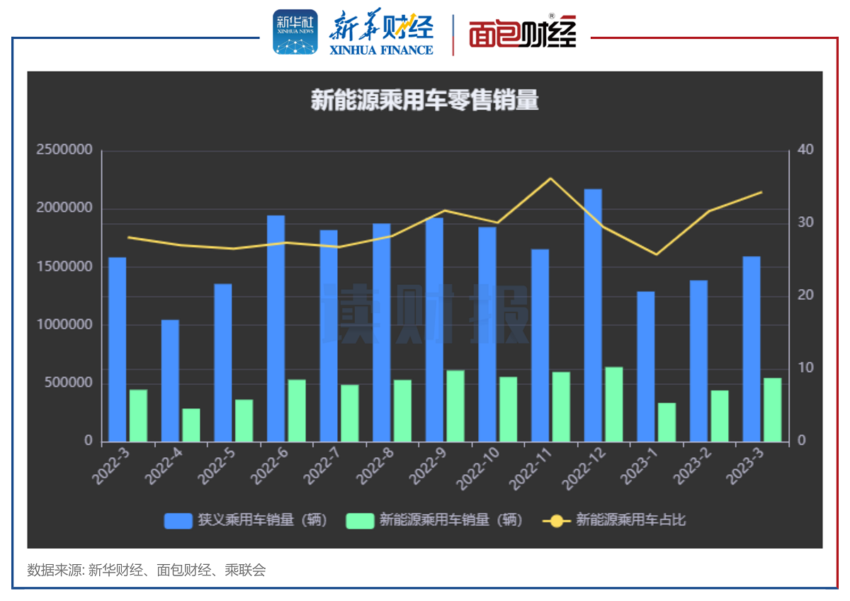 【读财报】3月新能源乘用车零售销量：同比上涨超两成，渗透率超过34% 