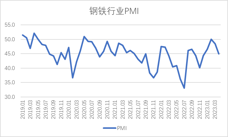 4月钢铁行业PMI为45%：供需两端有所收紧钢铁行业旺季不旺- 中国金融信息网