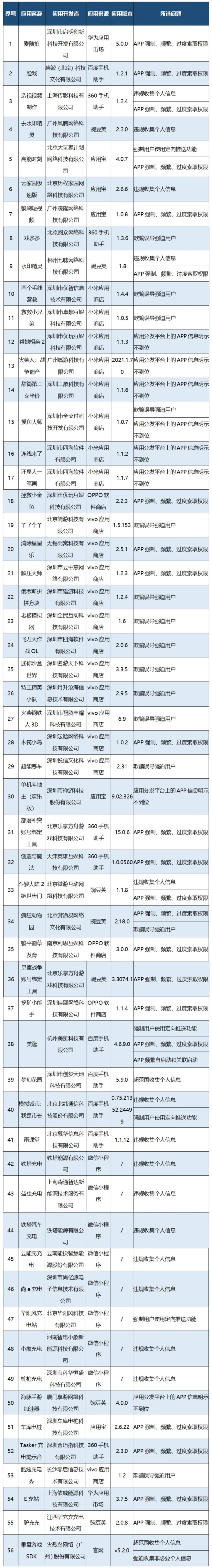 工业和信息化部通报56款APP（SDK）存在侵害用户权益行为 