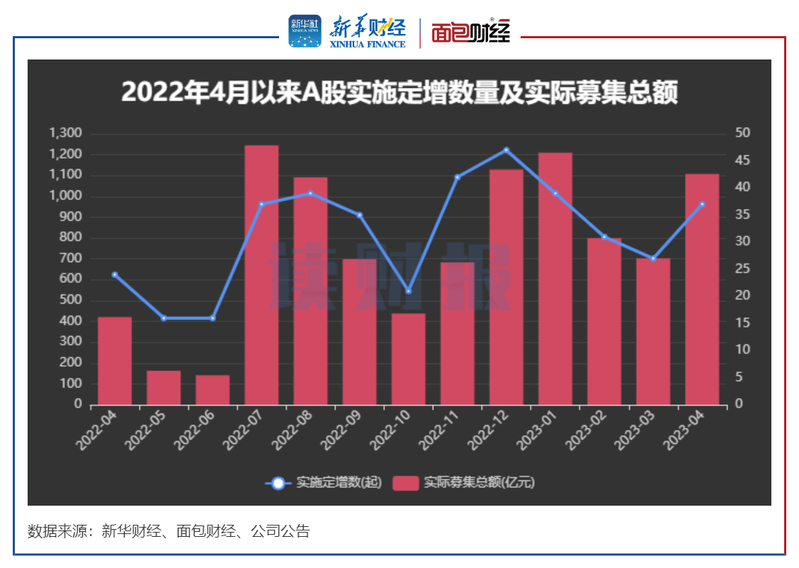 【读财报】4月上市公司定增动态：实际募资超1123亿元 全面注册制下小额定增预案数猛增 