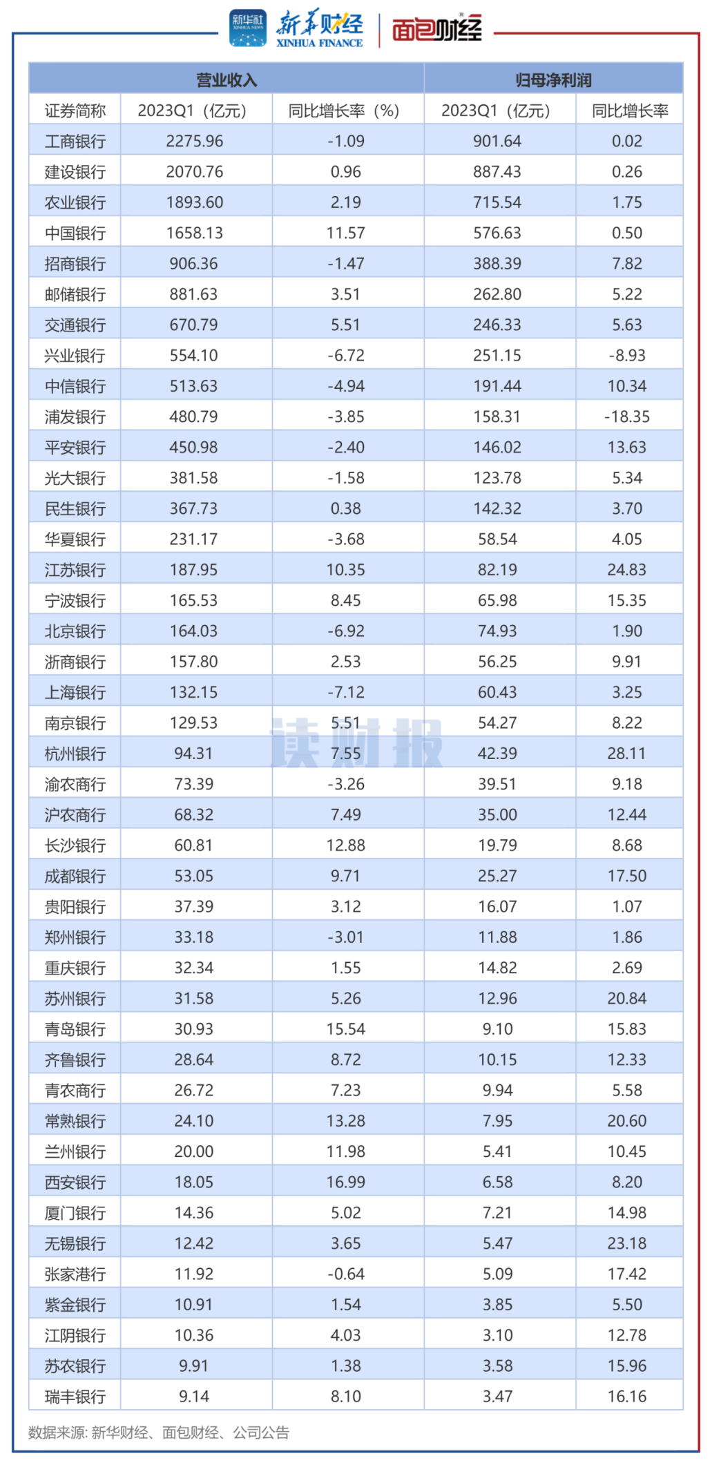 【读财报】上市银行一季报：业绩增利不增收 不良率整体保持良好 