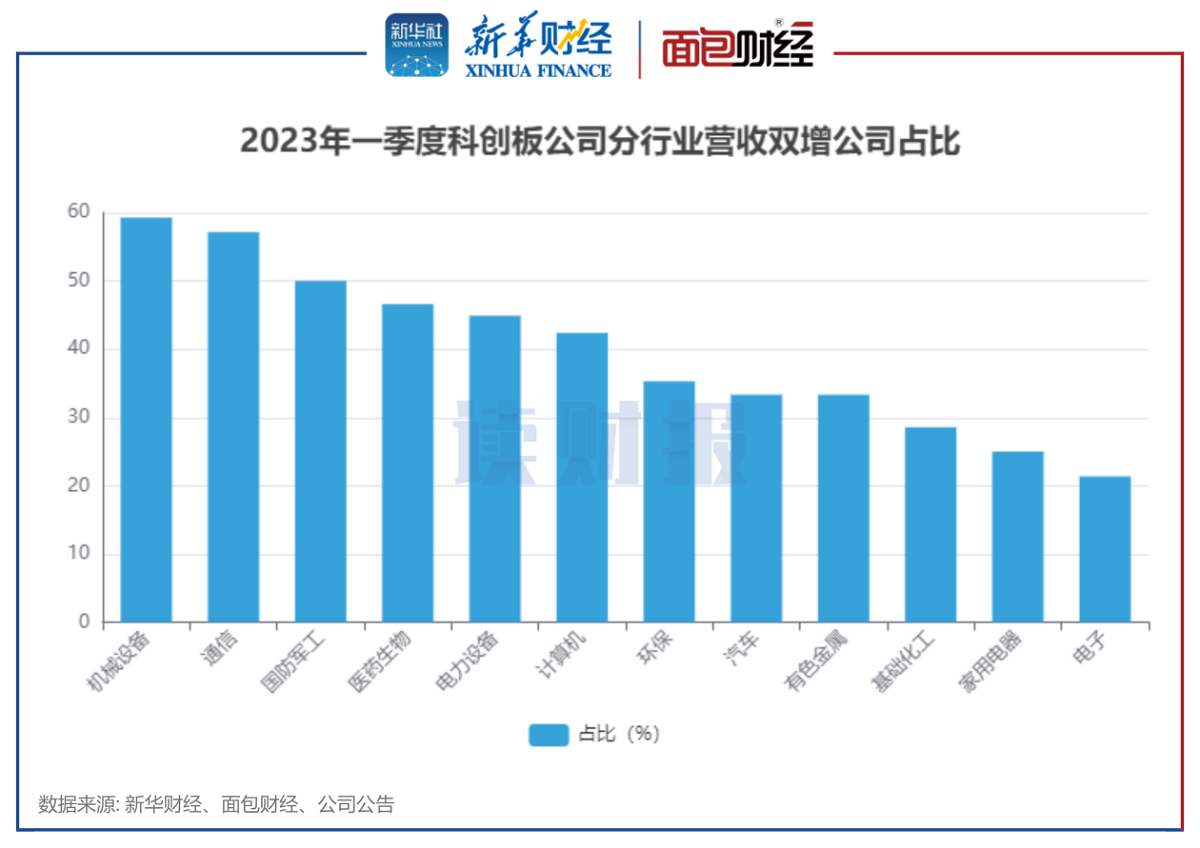 【读财报】科创板一季度业绩速览：近七成公司实现盈利 机械、通信等行业表现突出 