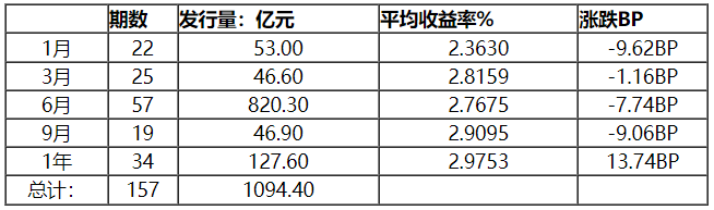 新华 dr 怎么样【货币市场日报】短端资金利率续跌 存单一级市场3M品种交投活跃_https://www.jmylbn.com_新闻资讯_第5张