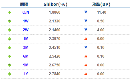 新华 dr 怎么样【货币市场日报】短端资金利率续跌 存单一级市场3M品种交投活跃_https://www.jmylbn.com_新闻资讯_第1张