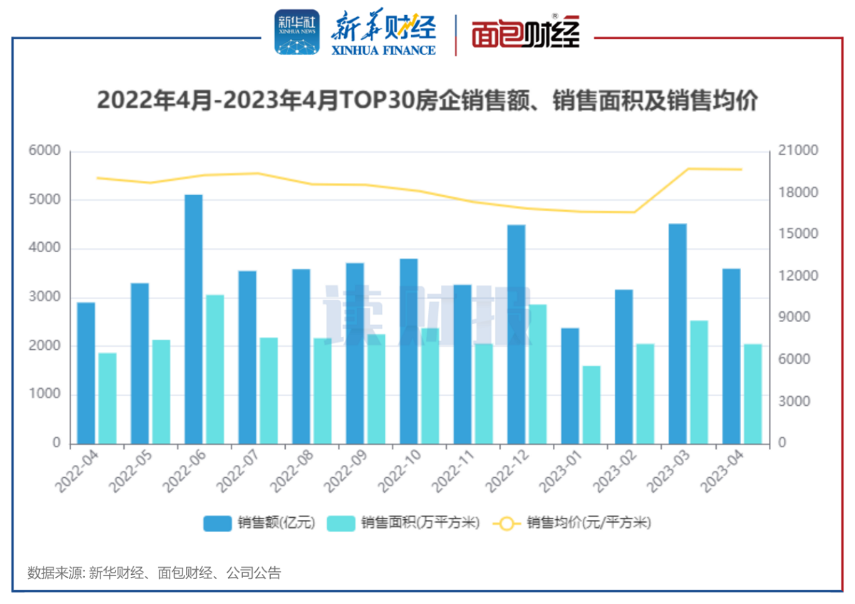 【读财报】TOP30上市房企4月销售额同比上升逾两成，环比回落 