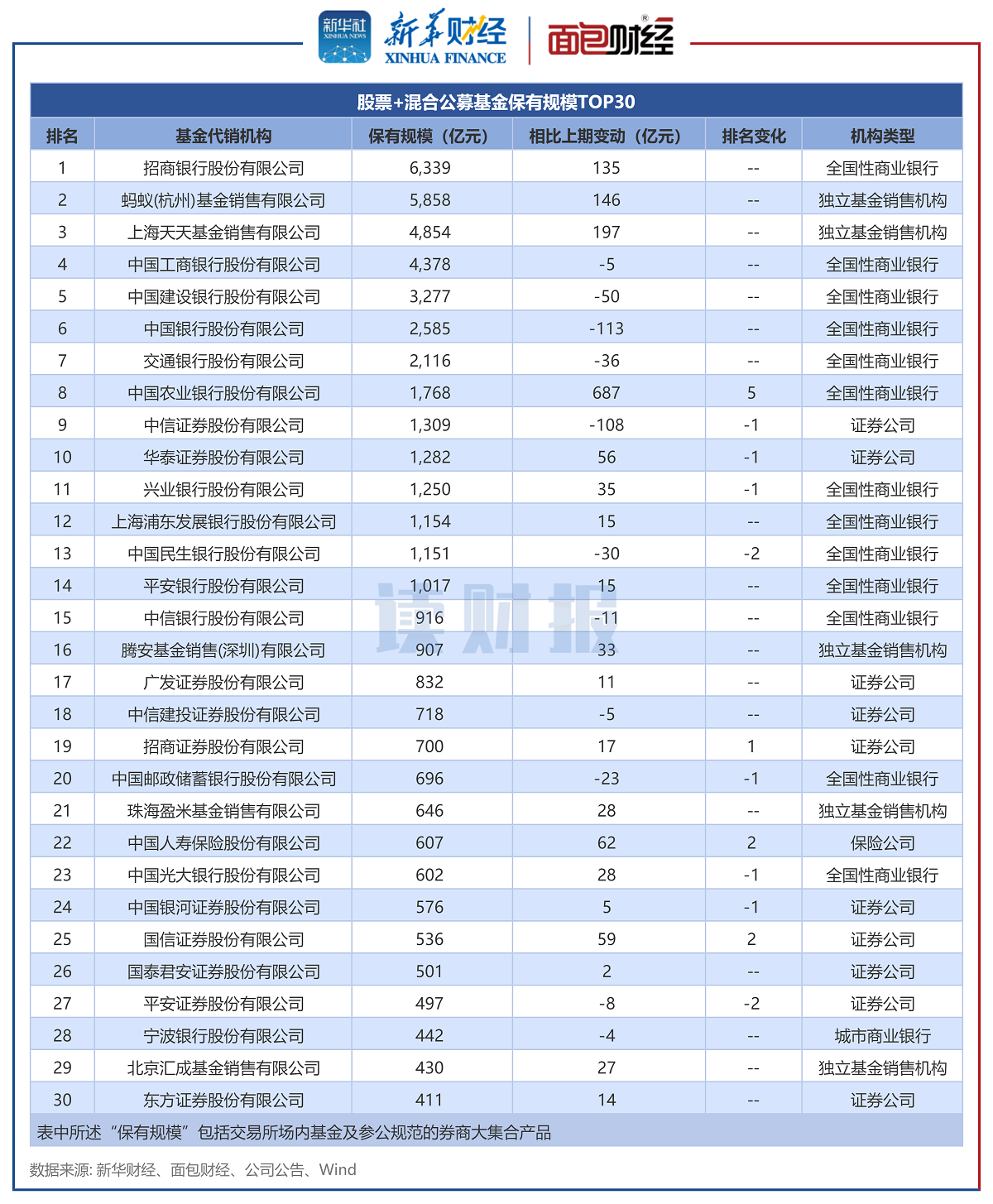 【读财报】一季度公募基金销售保有量透视：招行、蚂蚁基金领跑，银行系份额领先但占比下降 