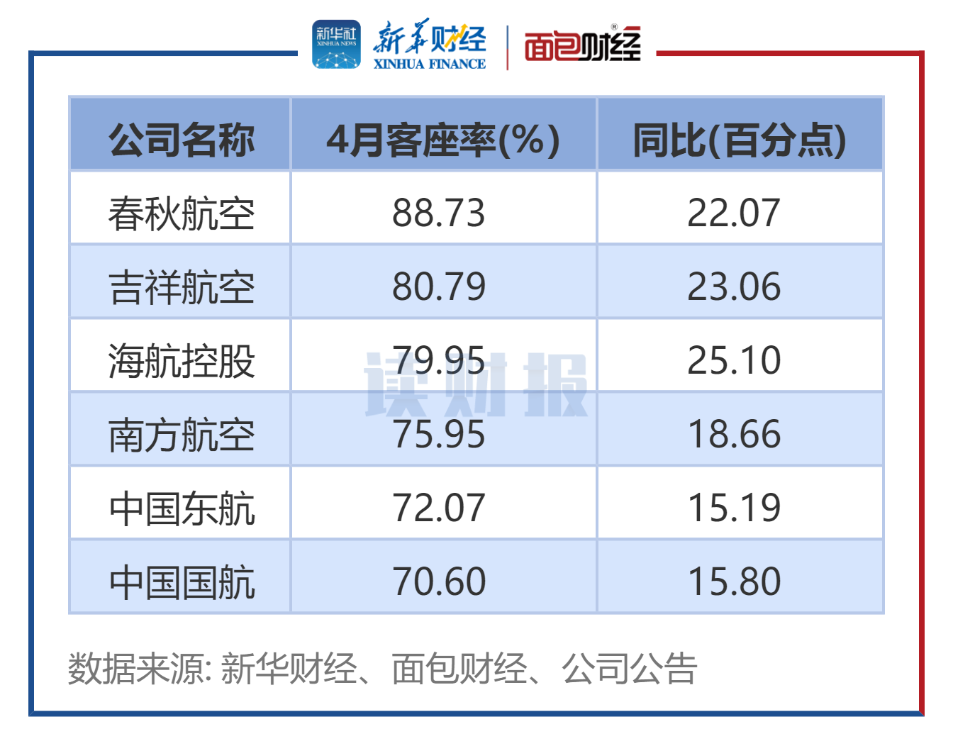 【读财报】六大航空公司4月经营数据统计：春秋航空、吉祥航空客座率居前 旅客周转率均同比大幅上升 