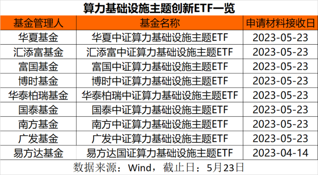 头部基金公司密集申报算力基础设施主题ETF 