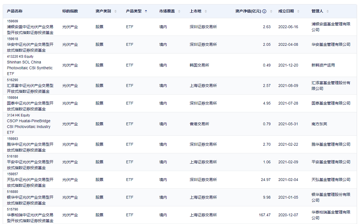 【读财报】光伏ETF基金透视：华安基金、浦银安盛业绩落后，汇添富费率低 