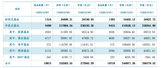 中基协：截至4月底公募基金资产净值合计27.29万亿元 