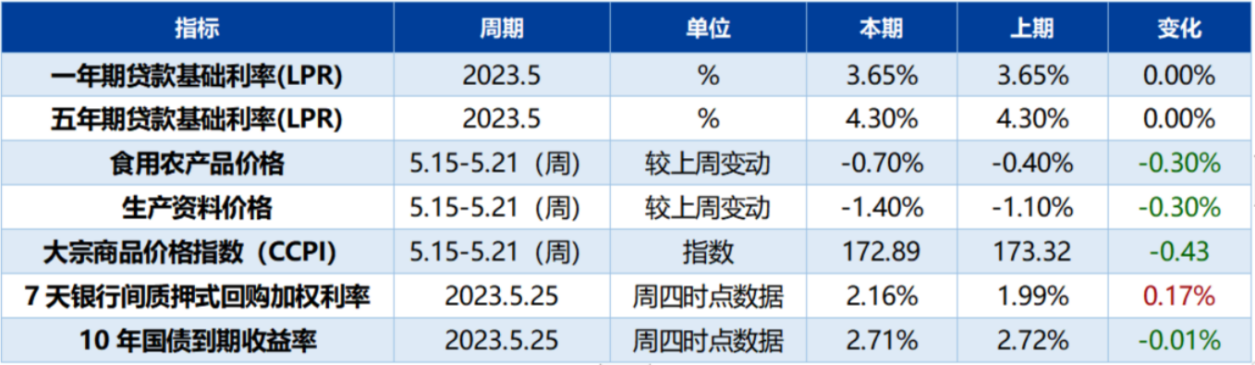 联泰基金市场周报（5月22日