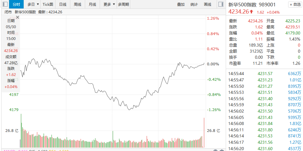 【新华500】新华500指数（989001）30日探底回升涨0.04% 