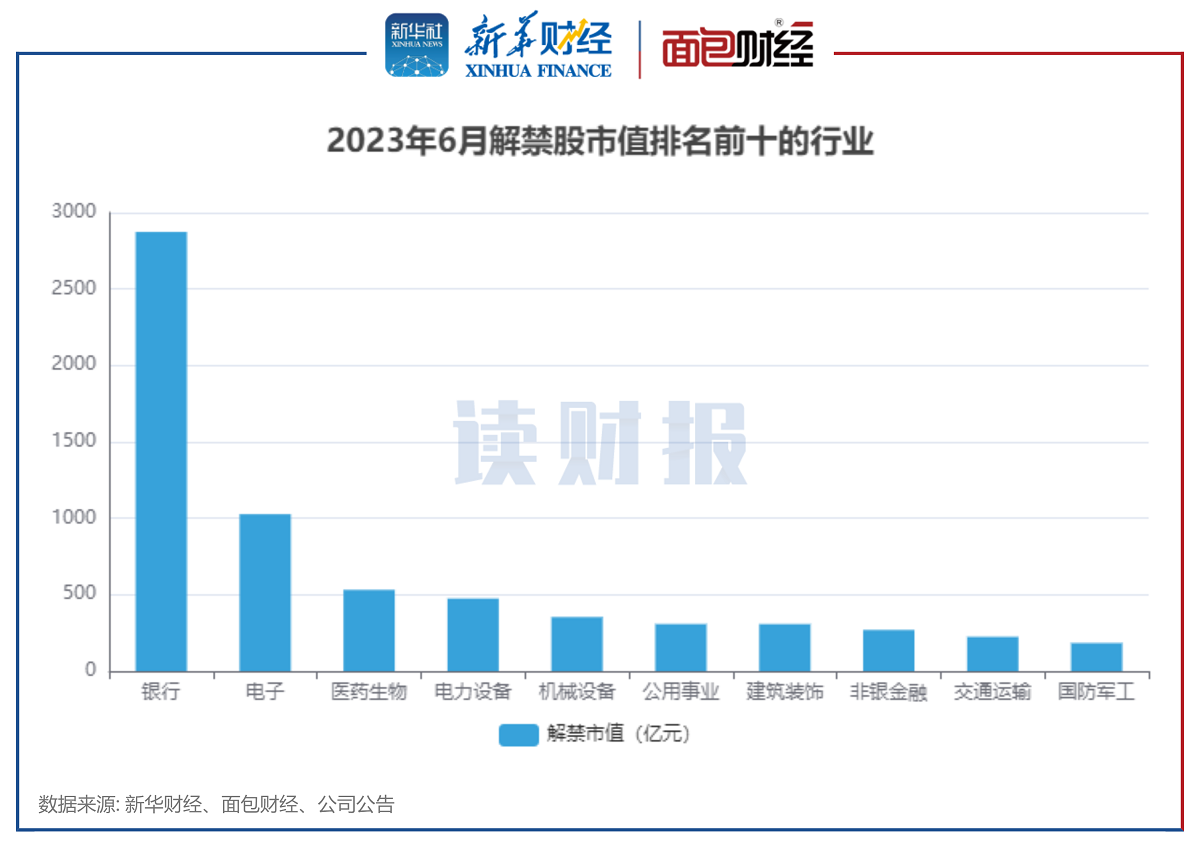 图3：2023年6月解禁股市值排名前十行业.png