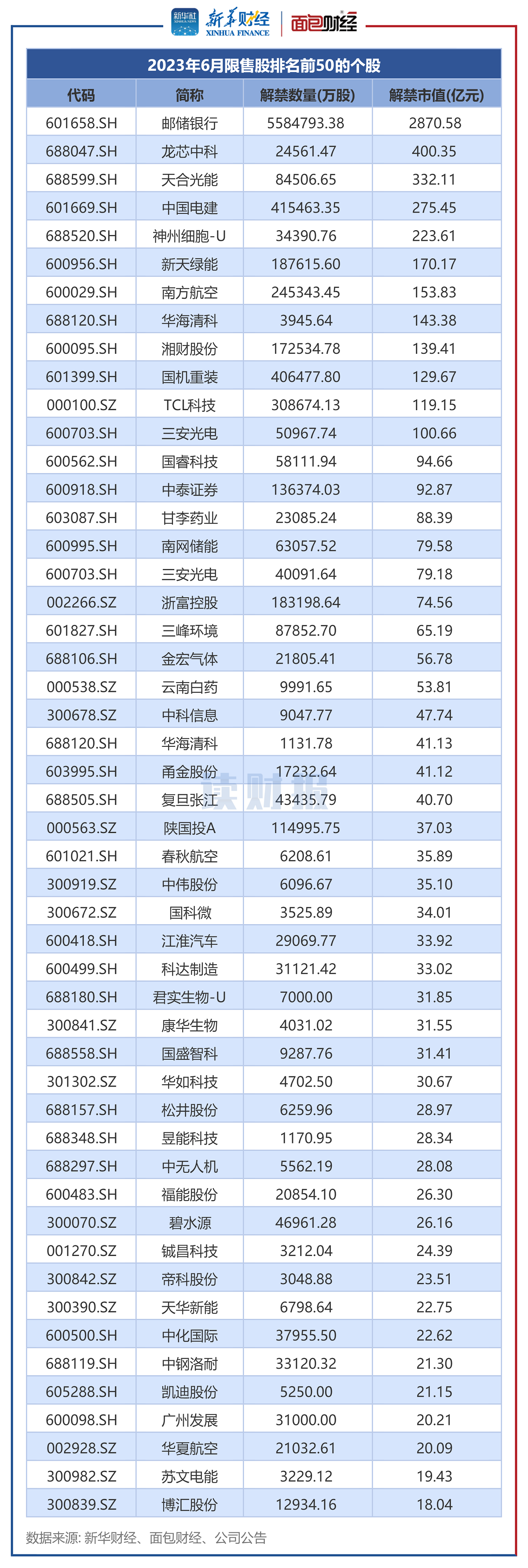 图2：2023年6月解禁市值排名前50个股.png