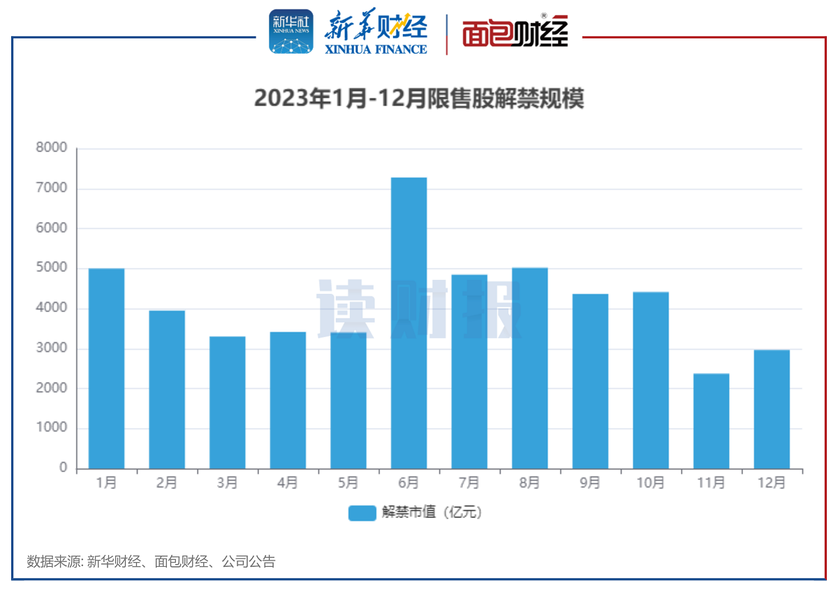 【读财报】A股6月逾7000亿元解禁 12股解禁市值超过百亿元 