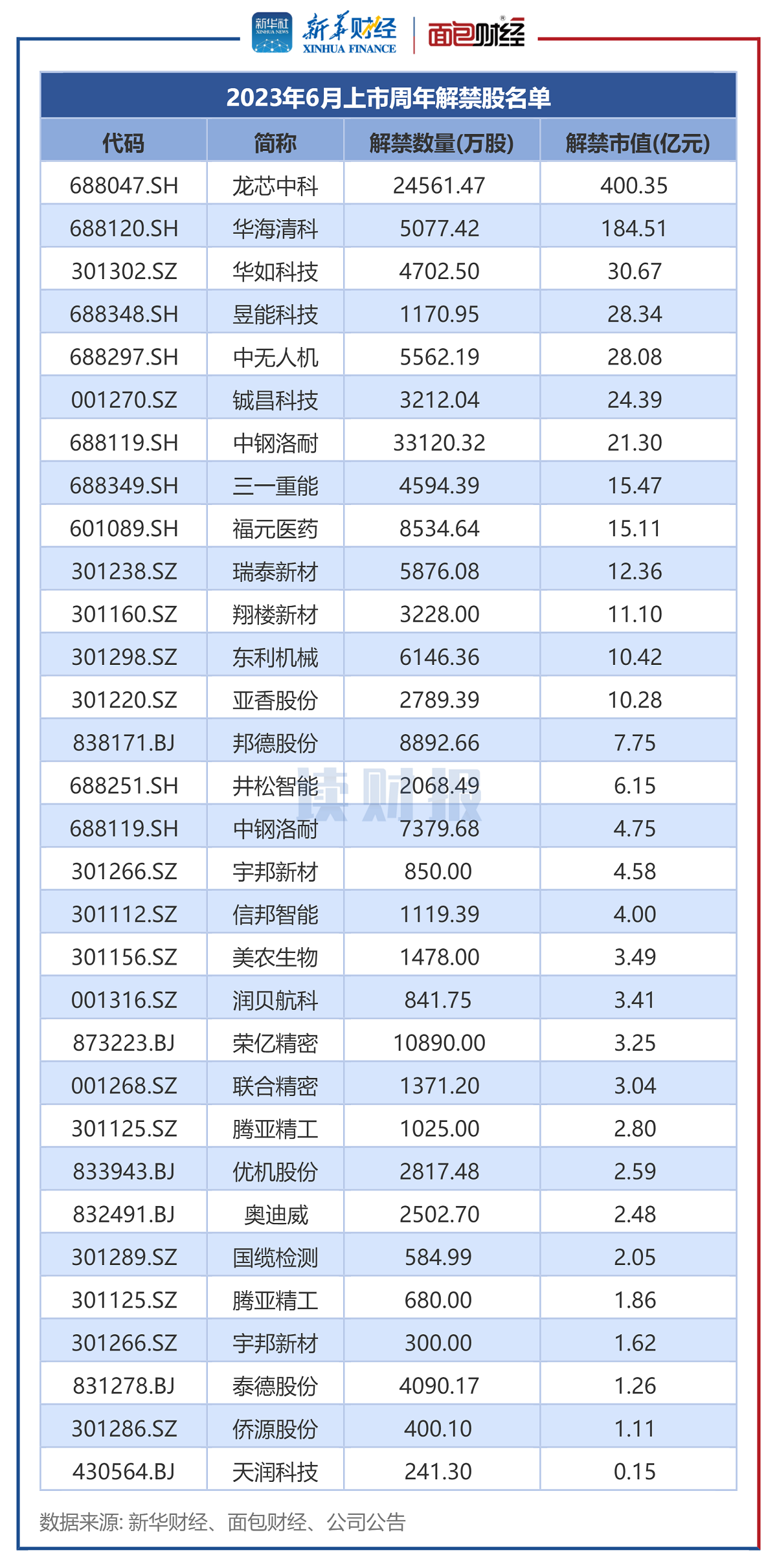 图4：2023年6月上市周年解禁股名单.png