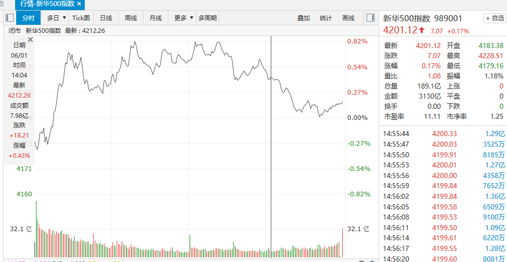 【新华500】新华500指数（989001）1日冲高回落涨0.17% AI应用方向多股涨停 