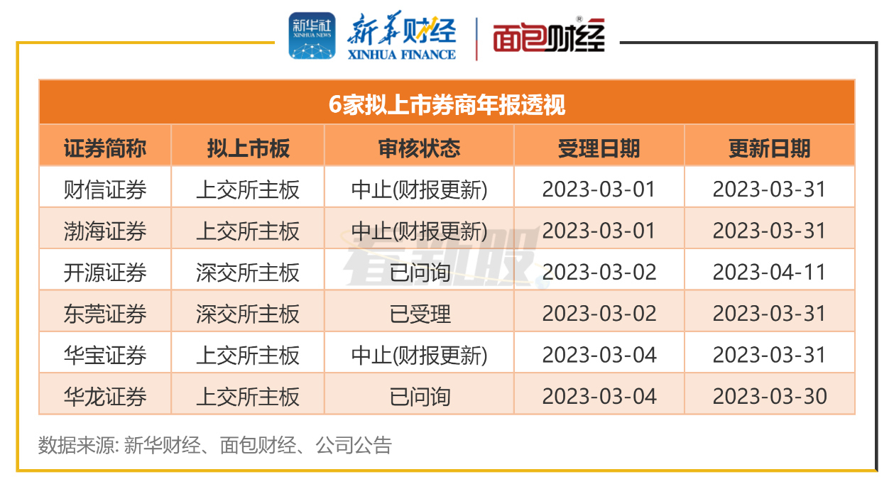 【看新股】6家拟上市券商进展：华龙、开源证券已受交易所问询，渤海证券营收利润降幅居首 