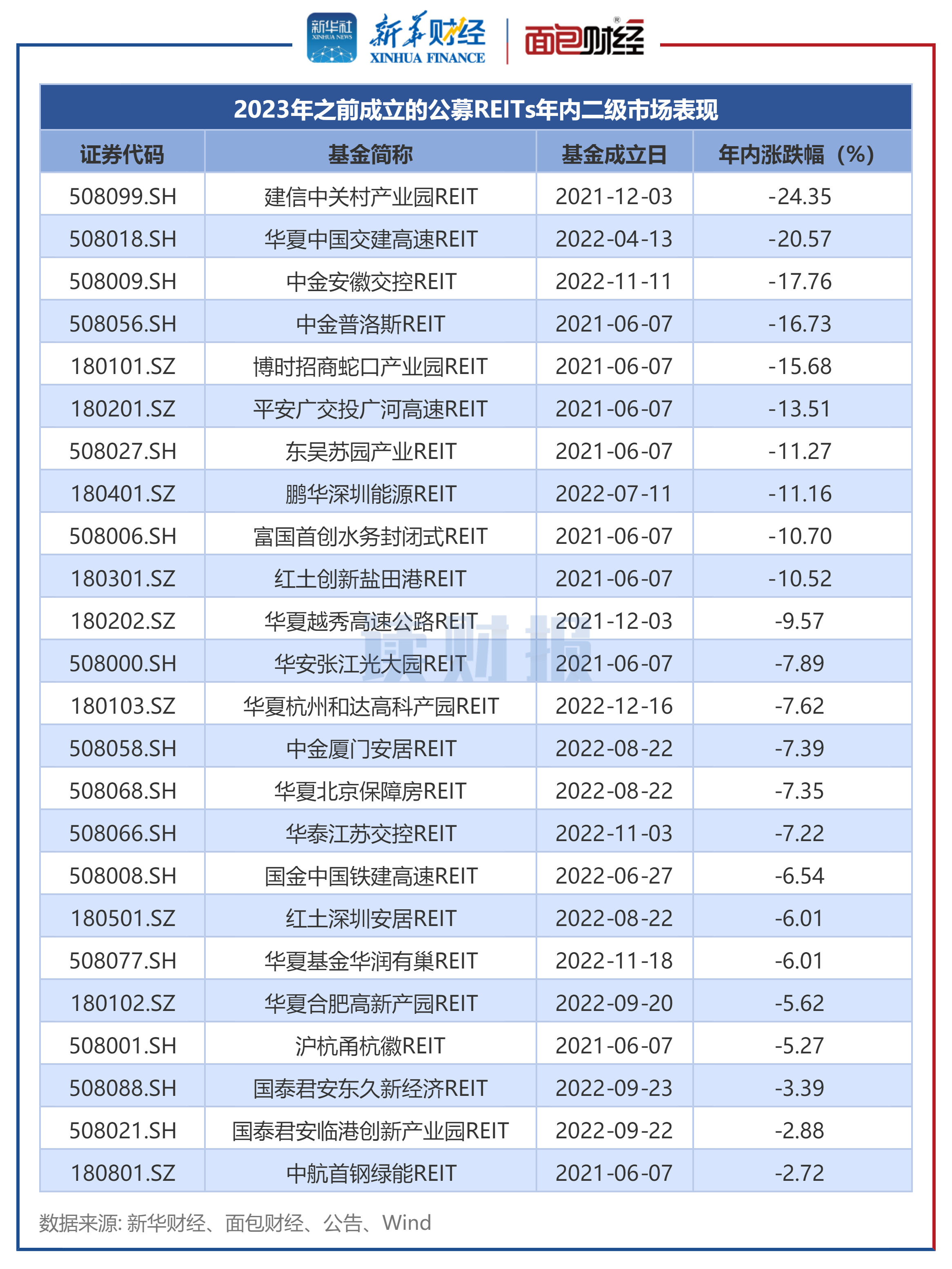 【读财报】公募REITs透视：建信、中金基金年内回撤逾15% 华安、博时基金等启动首批扩募 