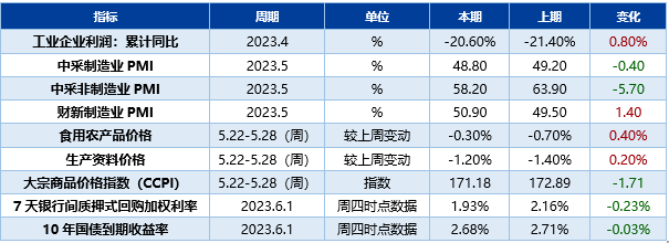 联泰基金市场周报（5月29日