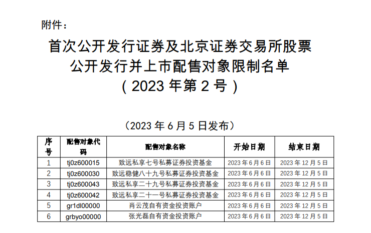 中证协发布首次公开发行证券及北交所股票公开发行并上市配售对象限制名单 