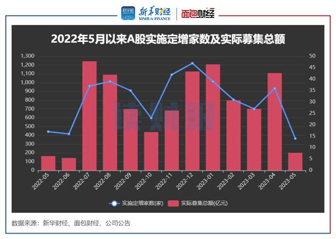 【读财报】5月上市公司定增动态：实际募资200.65亿元 北汽蓝谷和山西焦煤募资额居前 