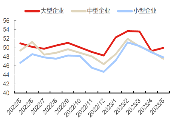 不同规模制造企业PMI（%）.png