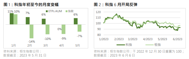 恒指公司：大市回调之下科指仍录强劲资金流入 