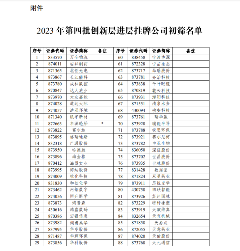 新三板公布今年第四批创新层进层公司初筛名单：118家拟调入 总量将超过1900家 