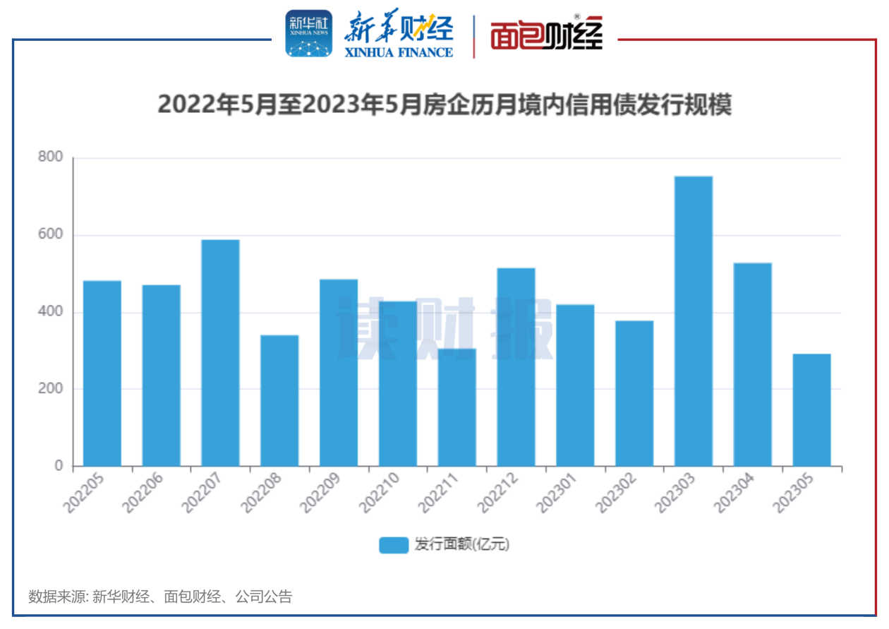 【读财报】房企5月融资：境内发债规模创年内新低 美元债发行规模明显回落 