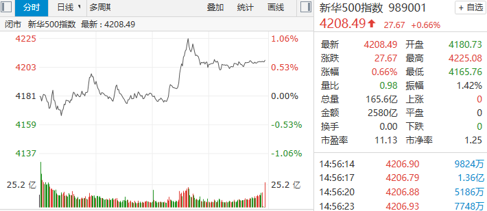 【新华500】新华500指数（989001）8日低开高走涨0.66% 