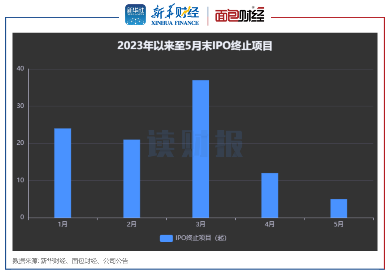 【读财报】年初以来99单IPO项目终止：海通证券数量居首，华金证券撤否率最高 