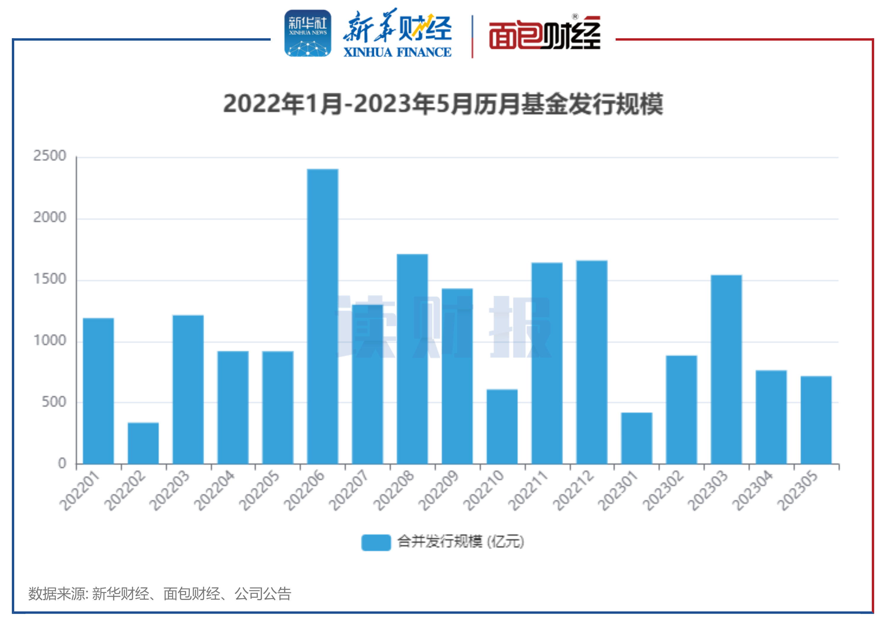 【读财报】基金发行透视：年内发行规模同比下降15% 鹏扬、国融基金产品发行失败 