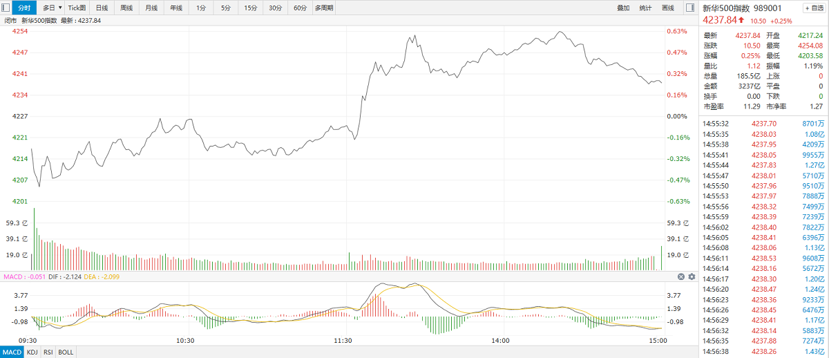 【新华500】新华500指数（989001）12日涨0.25% 