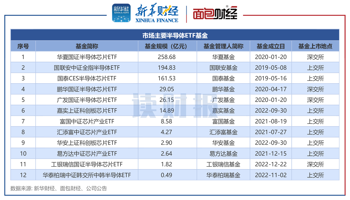 【读财报】半导体ETF基金透视：鹏华基金旗下产品业绩靠后 华泰柏瑞基金费率偏高 