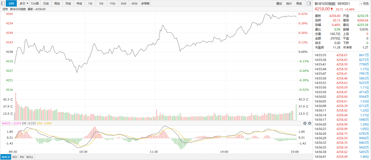 【新华500】新华500指数（989001）13日涨0.48% 
