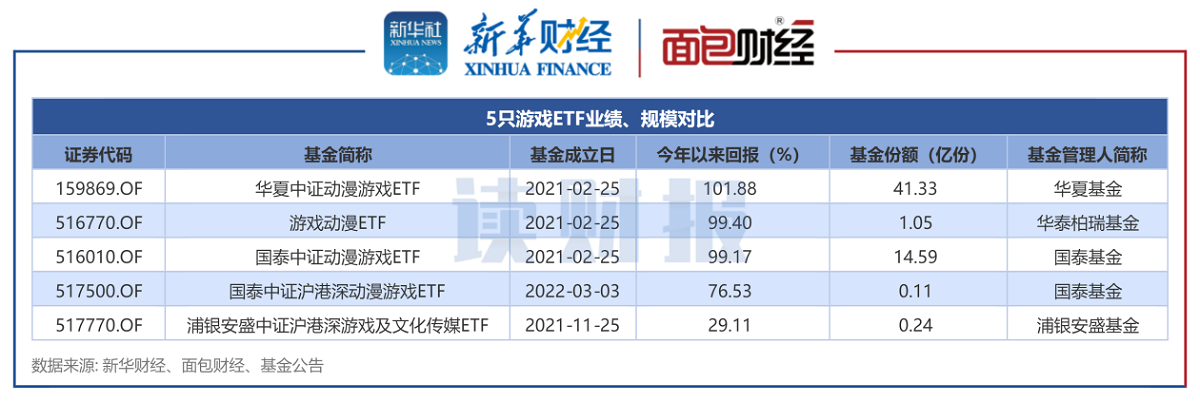 【读财报】游戏ETF透视：华夏基金规模、业绩领跑 华泰柏瑞、浦银安盛基金份额萎缩 