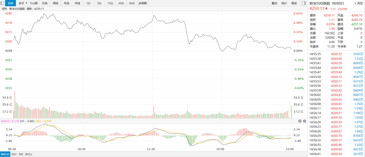 【新华500】新华500指数（989001）14日涨0.03% 