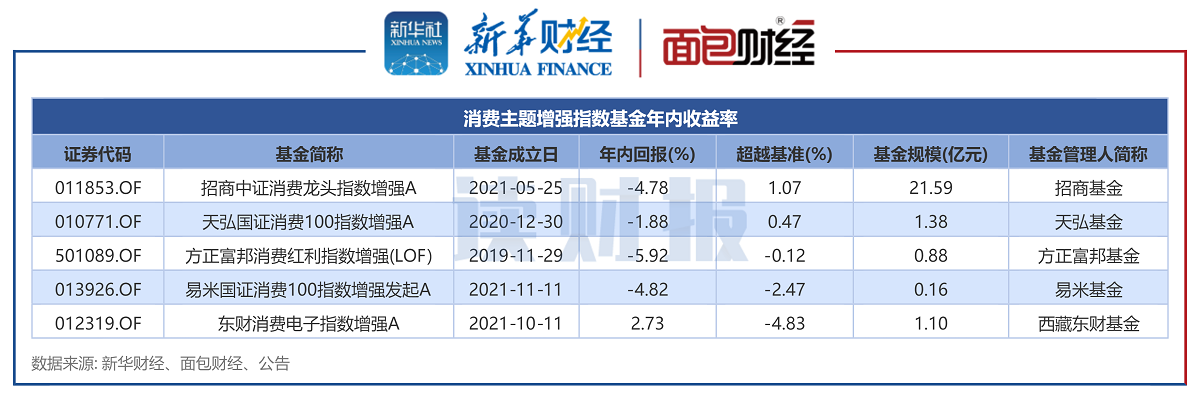 【读财报】消费增强指数基金透视：招商基金、天弘基金年内跑赢基准，方正富邦基金、西藏东财基金费率较高 