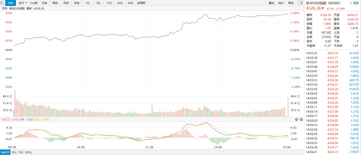 【新华500】新华500指数（989001）15日涨1.58% 
