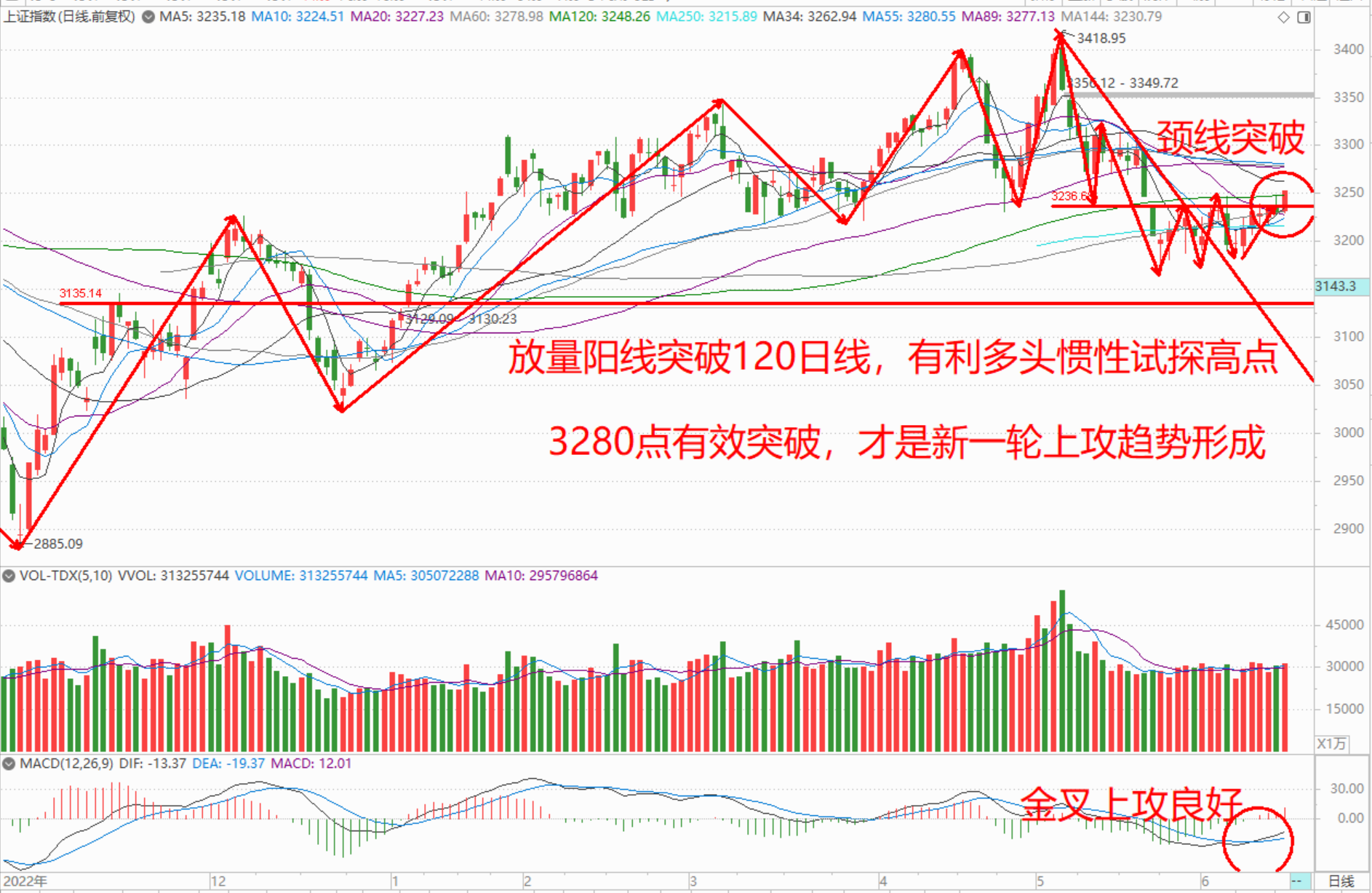 巨丰投资首席投资顾问张翠霞：创业板指大涨超3%，新一轮行情开启信号？ 