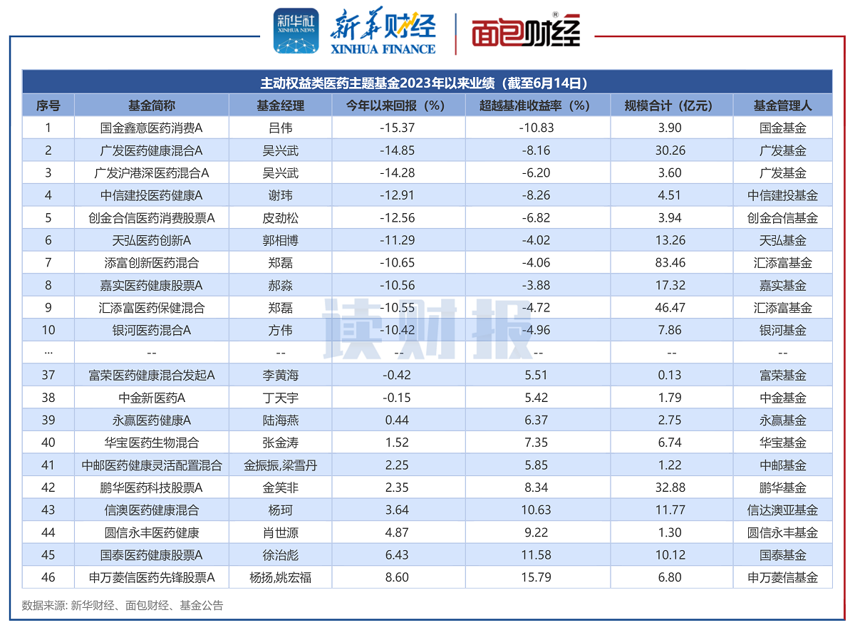 【读财报】医药主题基金透视：国金基金、广发基金年内回撤较大 民生加银持仓换手率高 